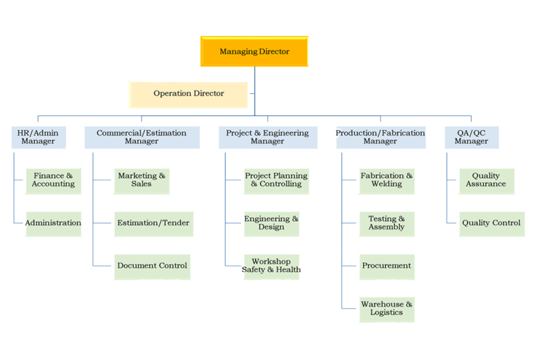 Organization Structure | MSM2K ENGINEERING